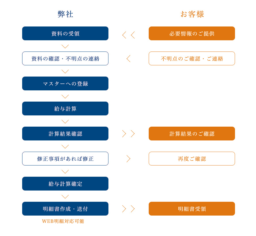 給与計算代行フロー
